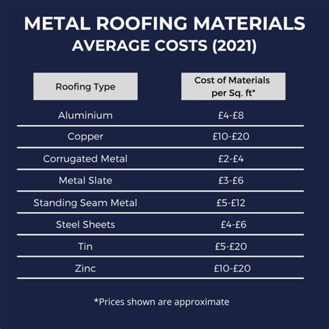 1100 sq ft house metal roof cost|cost to replace steel roof.